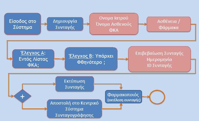 93 Εικόνα 13: Ροή πληροφορίας διεπαφής χρήστη 5.