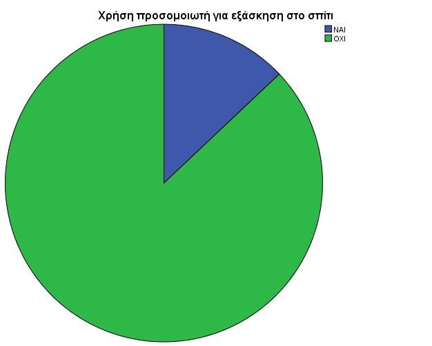 Σχήμα 6.3.3 Κατανομή χρήσης προσομοιωτή για εξάσκηση στο σπίτι των σπουδαστών (ερώτηση 28) 6.3.4 Θαλάσσια εμπειρία Η συντριπτική πλειοψηφία των ερωτηθέντων έχει θαλάσσια εμπειρία στη ναυτική εργασία κατά ποσοστό 98,1%.