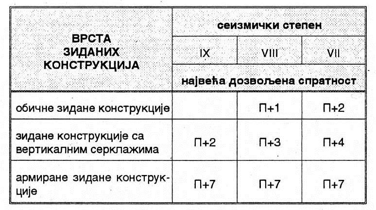 ZIDANI MASIVNI SISTEMI u seizmičkim područjima Dozvoljena spratnost