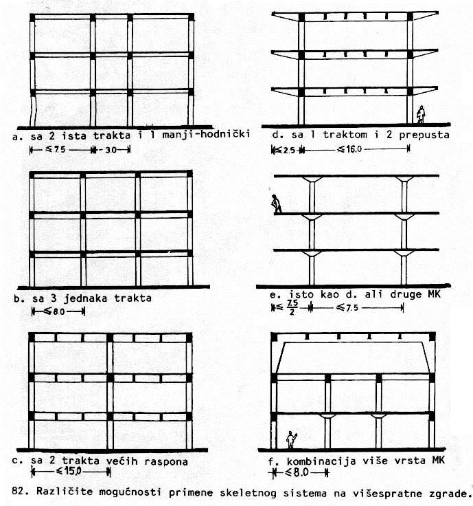 SKELETNI SISTEM GRADNJE Tipovi višespratnih skeletnih sistema i njihovi rasponi a. 7.5+3+7.5m b. 8+8+8m c. 15+15m d. 2.5+16+2.5m e. 7.5/2+7.5+7.