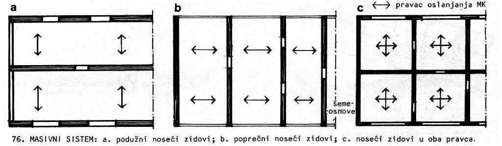 MASIVNI SISTEMI GRADNJE Prema pravcu pružanja nosećih zidova, postoje: 1.