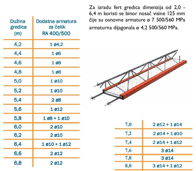 FERT gredice -