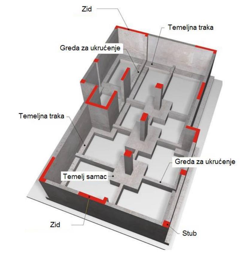 Osnovni noseći elementi u
