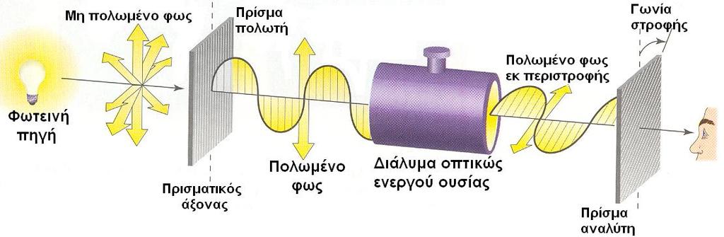 Σκαρίφημα ενός πολωσιμέτρου Όταν το επίπεδα πολωμένο φως διέλθει μέσω διαλύματος που περιέχει ένα εναντιομερές, το επίπεδο του πολωμένου φωτός στρέφεται δεξιά ή αριστερά.