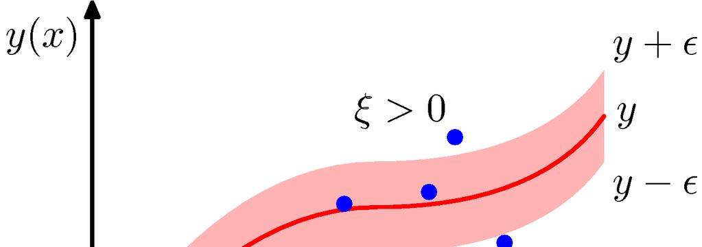 0 αν y( x t < ε SVMs for regressio Eε ( y( x t = y( x t - ε αλλιώς Συνάρτηση σφάλματος: C Eε ( y( x t + 2 = ξ > 0 αν t > y( x + ε ˆ ξ > 0 αν t < y ( x ε Support vector machies Πρόβλημα