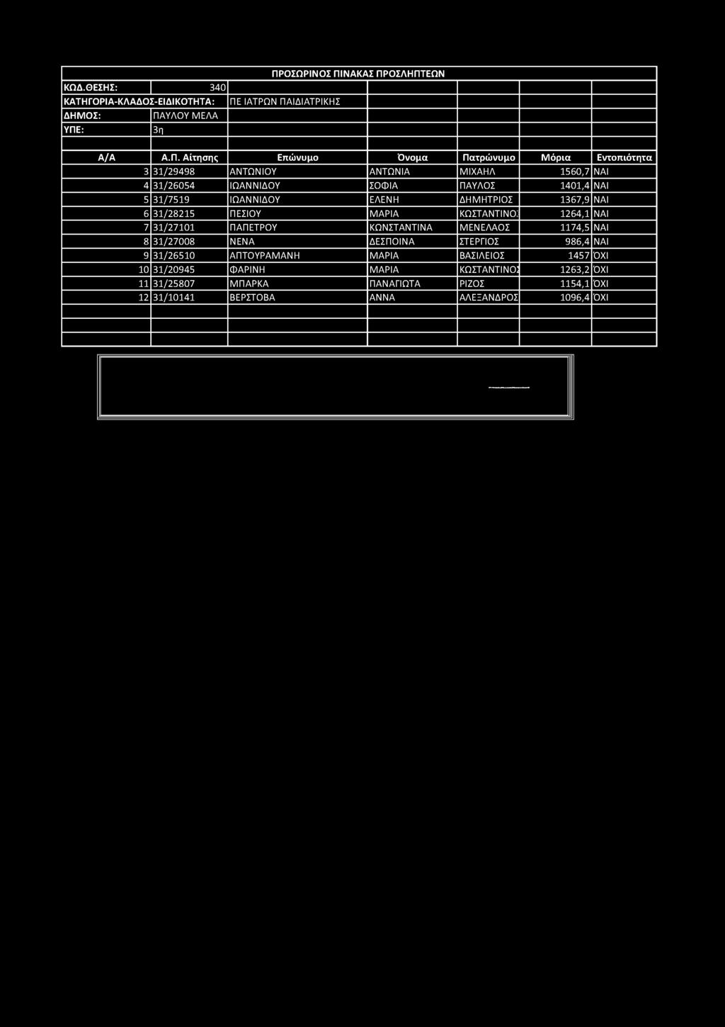 ΚΩΔ.ΘΕΣΗΣ: 340 ΚΑΤΗΓΟ ΡΙΑ-ΚΛΑΔΟΣ-ΕΙΔΙΚΟΤΗΤΑ: ΔΗΜΟΣ: ΠΑ