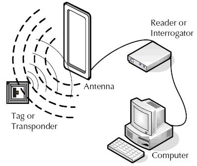 Δικ. 2: Σςζηαηικά ζςζηήμαηορ RFID.