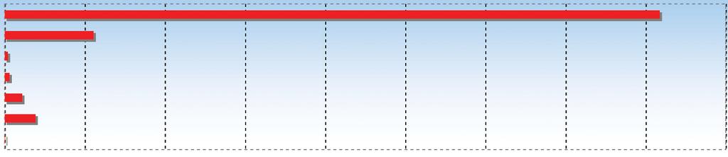 000 3,86 Καταναλωτικά αγαθά 54.813.747 130.507.157 2,18 Τεχνολογία 46.956.725 4.791.971 0,61 Τηλεπικοινωνίες 35.375.678 0,42 Υπηρεσίες καταναλωτών 125.281.147 195.543.750 599.377.362 7.451.292 17.885.