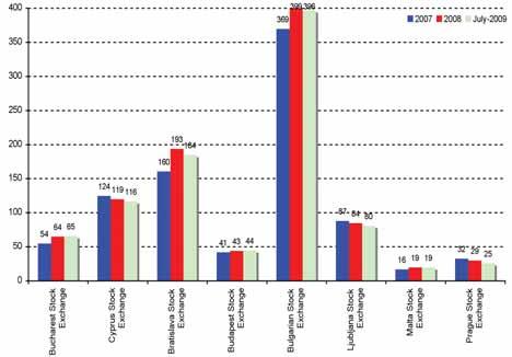 με 85 Μέλη αντίστοιχα, ενώ τα υπόλοιπα Χρηματιστήρια έχουν κατά μέσο όρο 20 Μέλη. Το ΧΑΚ έχει δραστηριοποιημένα 21 Μέλη στα οποία συμπεριλαμβάνονται και τα εξ αποστάσεως Μέλη του.