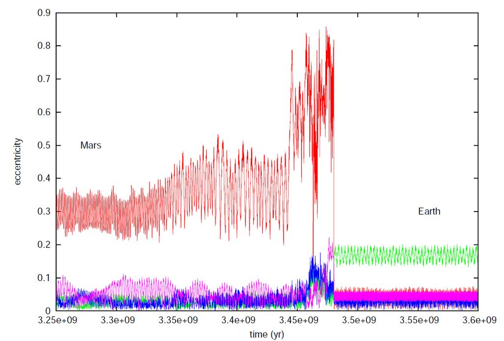 Εικόνα 46: Αποτελέσματα μιας προσομοίωσης, παρόμοιας με αυτές του Γάλλου αστρονόμου Jacques Laskar, για την εξέλιξη της τροχιάς των γήινων πλανητών.
