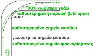 ορολογία Apex Το μεσαίο σημείο του εσωτερικού γραμμή γύρω από μια γωνία στην οποία οι οδηγοί στοχεύουν τα αυτοκίνητά τους.