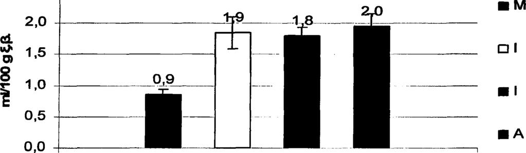 Δ.2. ΑΠΟΤΕΛΕΣΜΑΤΑ ΠΟΣΟΤΙΚΗΣ ΠΑΡΑΛΑΒΗΣ ΑΙΘΕΡΙΩΝ ΕΛΑΙΩΝ 2.1. Λεβάντα (Lavadula angustifolia) Α π ό δ ο σ η Αιθέριου Ελαίου 2,5 1 Σχήμα 1: Μέσοι όροι και τυπικά σφάλματα (σε m l/100 gr Ξ.Β.) της περιεκτικότητας της L a v a d u la a n g u s tifo lia σε αιθέριο έλαιο στο εκπαιδευτικό αγρόκτημα του ΤΕΙ Ηπείρου για τους 4 μήνες (Μάιος - Αύγουστος).