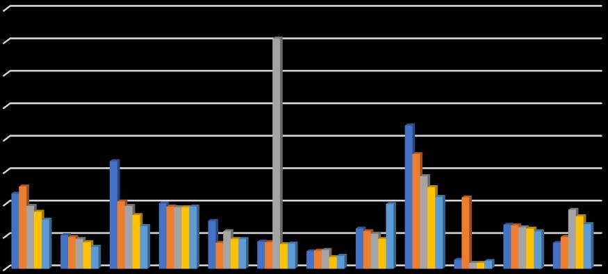 Διάγραμμα 4.5.3: Σύγκριση αριθμοδείκτη ταχύτητας κυκλοφορίας ιδίων κεφαλαίων όλων των λιμένων 2011-4 3,5 3 2,5 2 1,5 1 0,5 0 Αναφορικά με τον αριθμοδείκτη ταχύτητας κυκλοφορίας ιδίων κεφαλαίων ο Ο.Λ.