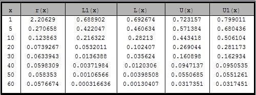 θ = 1 Όπως παρατηρούμε το κάτω των Goovaerts και De Vylder L1(x) είναι