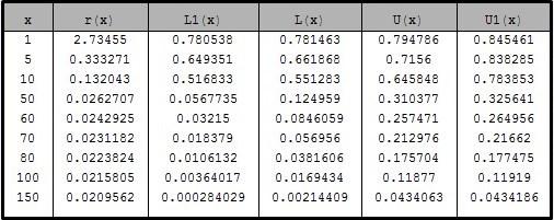 τιμή μ=2, β=12 και περιθώριο ασφαλείας θ=.2. Στον παρακάτω πίνακα παρουσιάζονται κάποια φράγματα για την πιθανότητα χρεοκοπίας.