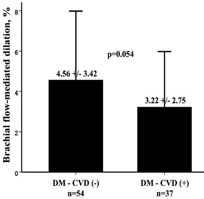 854 SAEI, ml/mmhg x 10 3.7 (1.6, 7.5) 3.2 (1.7, 9.