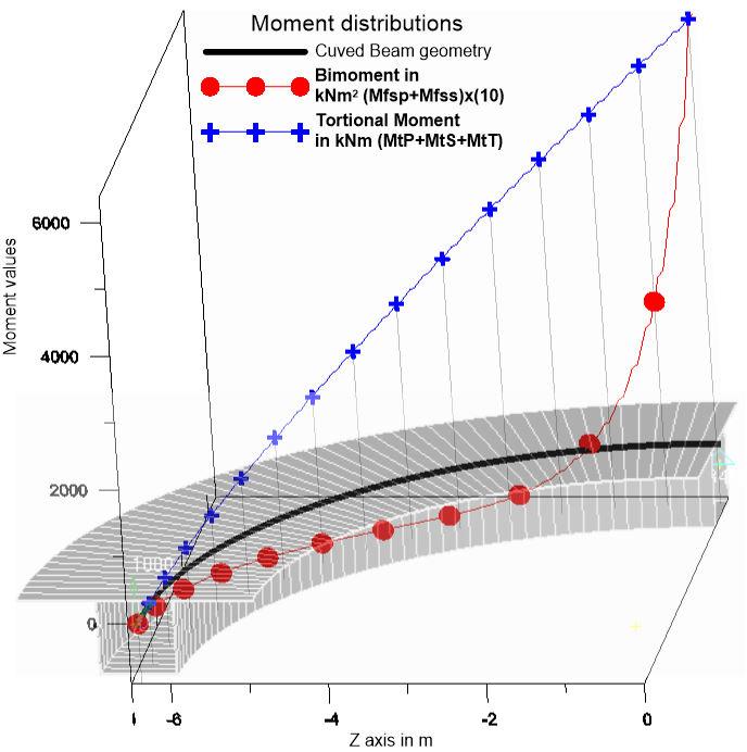 186 Chapter 4 Figure 4.16. Torsional Moment and Bimoment distributions derived from the analysis of the proposed curved beam model with a box-shaped cross section (Fig. 3.