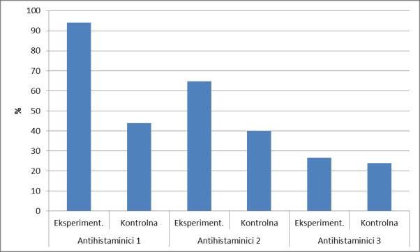 Разлика је значајна једино у експерименталној групи. Примена СЛИТ је довела до значајно смањивања употребе лекова из групе антихистаминика током двогодишње примене. Графикон 11.