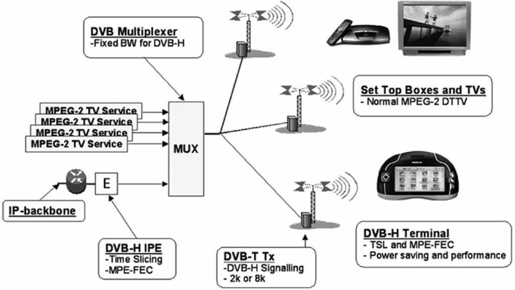 DVB-H Networks Εικόνα 52: Κοινόχρηστο δίκτυο Ένα σύνολο DVB-T µεταδοτών εξυπηρετεί DVB-T και DVB-Η τερµατικές συσκευές.