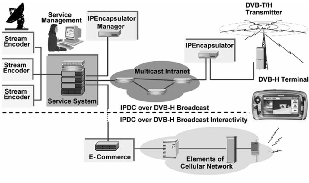 DVB-H Networks Εικόνα 74: IPDC σύστηµα Αρχικά το σύστηµα υπηρεσιών (service system) παράγει τις διάφορες IP ροές στο δίκτυο πχ. ροές εικόνας.