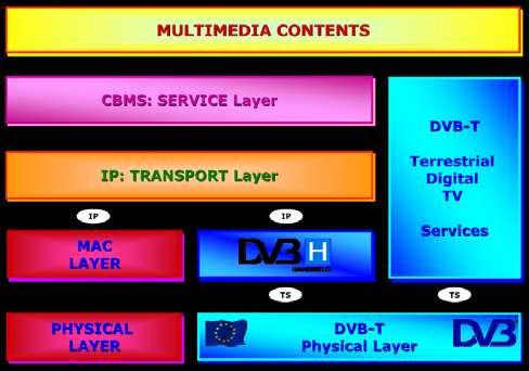 Αρχιτεκτονική Συστήµατος 3. Αρχιτεκτονική Συστήµατος DVB-H 3.1. Γενική Περιγραφή Οι παραδοσιακές υπηρεσίες εκποµπής του DVB-T χρησιµοποιούν τη στοίβα πρωτοκόλλων εκποµπής Transport Stream10 (TS).