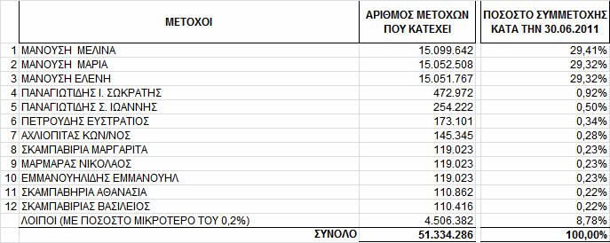 µείωση του µετοχικού κεφαλαίου κατά 34.907.314,48 µε ισόποση διαγραφή «ζηµιών εις νέον». Η µείωση αυτή πραγµατοποιήθηκε µε µείωση της ονοµαστικής αξίας των µετοχών από 1,00 /µτχ σε 0,32 /µτχ.