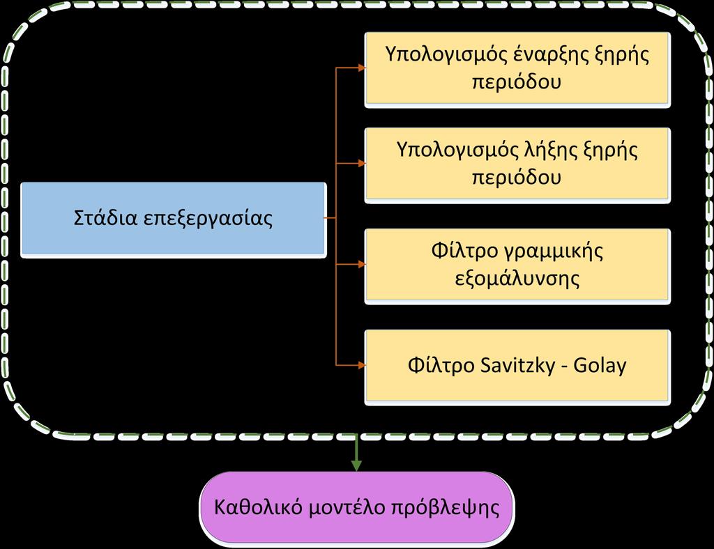 Στάδια επεξεργασίας