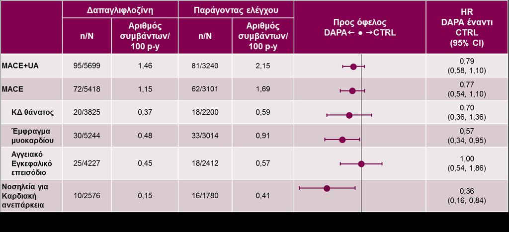 Αποτελέσματα μετα-ανάλυσης ΚΔ εκβάσεων 21 κλινικές μελέτες φάσης IIβ/III, n=9339 (Δαπαγλιφλοζίνη n=5936, Παράγοντας ελέγχου n=3403), ασθενείς με ή χωρίς ιστορικό ΚΔ νόσου n: Αριθμός ασθενών που