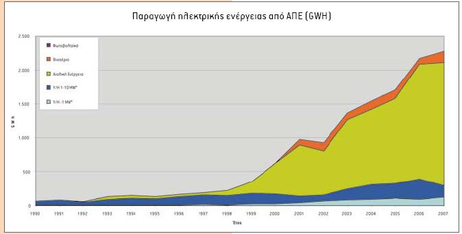 TEI ΚΡΗΤΗΣ-ΣΧΟΛΗ ΕΦΑΡΜΟΣΜΕΝΩΝ ΕΠΙΣΤΗΜΩΝ Η ακαθάριστη κατανάλωση ηλεκτρικής ενέργειας την ίδια χρονιά ήταν 63,5 TWh. Η εξέλιξη της παραγωγής ηλεκτρικής ενέργειας από ΑΠΕ φαίνεται στο Διάγραμμα 1-3.