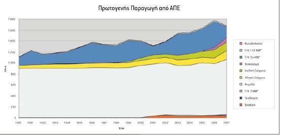 Πίνακας 1-4: Συμμετοχή των ΑΠΕ στο Ενεργειακό Ισοζύγιο Όπως φαίνεται στο Διάγραμμα 4, η συνολική συνεισφορά των ΑΠΕ, αν αφαιρέσει κανείς τη βιομάζα στον οικιακό τομέα και τα μεγάλα υδροη λεκτρικά,