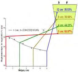 εκτίμηση της θ (% v/v) πρέπει να γίνεται σε πολύ μικρά τμήματα τάσης (ύψους). Οι Bilderback και Fonteno (1987) προτείνουν τη χρήση ζωνών όχι μεγαλύτερων (ψηλότερων) από 2cm.
