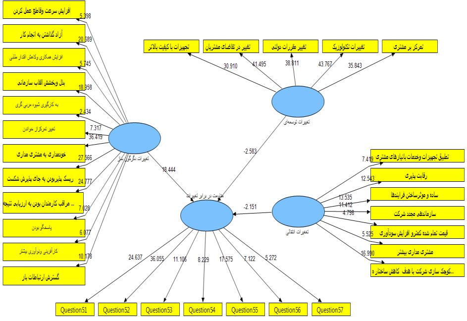 بررسی الگوهای رفتاری کارکنان در مقابل تغییر 491 آزمون مدل معادالت ساختاری پیرامون مقاومت کارکنان در برابرتغییرات شکل 5.