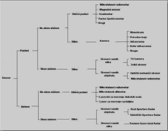 2.1. Podela senzora Slika 1- Tipovi senzora Osnovna podela senzora zasniva se na poreklu registrovane energije. Po ovom kriterijumu senzori se dele u dve kategorije : 1.