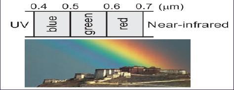 Slika 4- Elektromagnetni spektar Težnja je da se postignu osobine crnog tela (idealan apsorber), koje ne postoje u prirodi. Na taj način dobile bi se kvalitetne informacije o objektu od interesa.