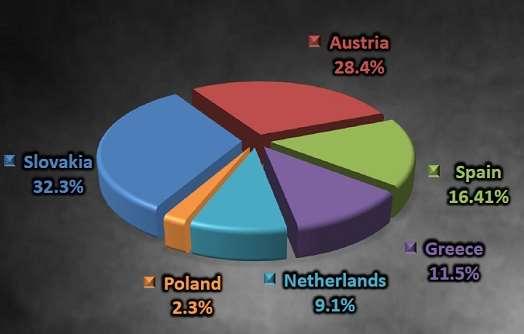 Για το έτος 2012, η Ελλάδα είναι: - 1 η στην ΕΕ (28 χώρες) με 90.3%. - 2 η στον κόσμο με 31.7%.