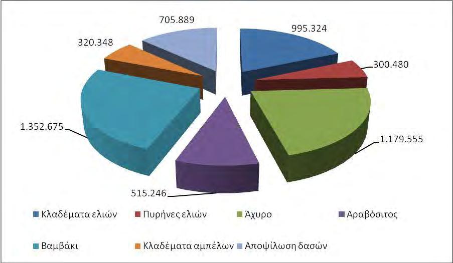 5. Διακζςιμο δυναμικό - προοπτικζσ Σφμφωνα με το ΚΑΠΕ το κεωρθτικό δυναμικό τθσ χϊρασ για θλεκτροπαραγωγι και παραγωγι κερμικισ ενζργειασ από αγροτικά υπολείμματα ανζρχεται ςε 27,7 TWh 6 7 5 4 1 3 2