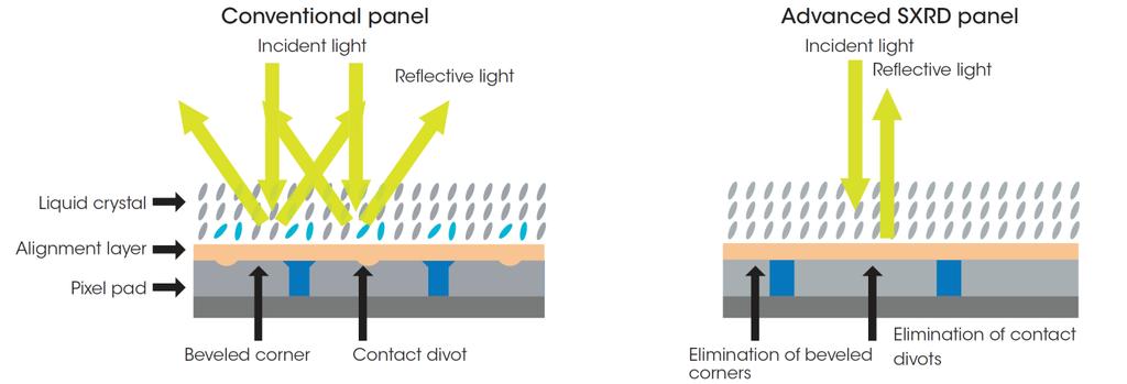 Βελτιωμένα πάνελ SXRD Συμβατικό πάνελ Προσπίπτον φως Ανακλώμενο φως Προηγμένο πάνελ SXRD