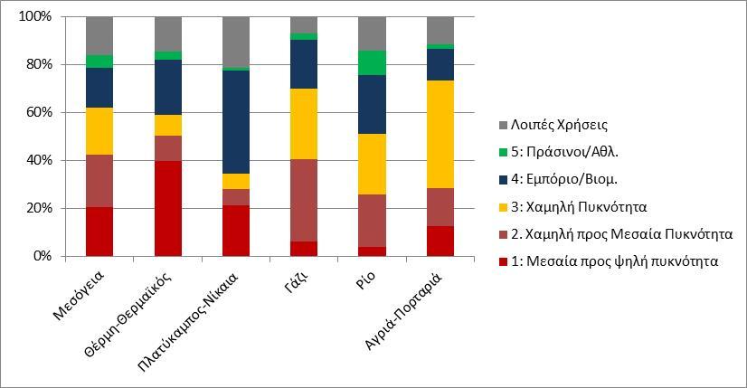 % Χρήσεις