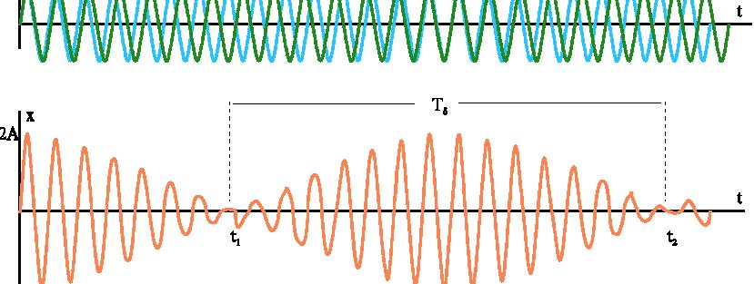 x ω A 1 ω ω = συν t x A 1 ω = συν t Παρατήρηση: στα διακροτήµατα έχουµε τις εξής περιόδους(και τις αντίστοιχες κυκλικές συχνότητες και συχνότητες): Τη περίοδο της πρώτης συνιστώσας