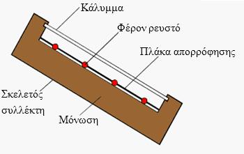 3.3 Σχεδιασμός επίπεδου ηλιακού συλλέκτη Αποτελούνται από τα εξής τμήματα: κάλυμμα πλάκα απορρόφησης (συνήθως από αλουμίνιο) σωλήνες νερού (συνήθως από χαλκό),