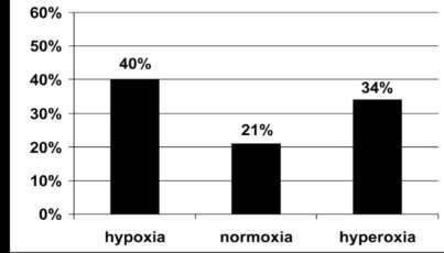 SvO2 /ScvO2 στην σήψη ScvO2 in sepsis: High is bad too.