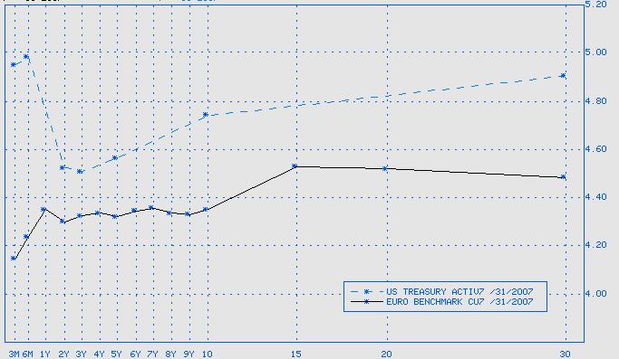 Διακύμανση Δείκτη S&P, Ιούλιος 2007 Διακύμανση Δείκτη Nasdaq, Ιούλιος 2007 1580 1560 1540 1520 1500 1480 1460 1440 1420 1400 1380 1360 14200 14000 13800 13600 13400 13200 13000 12800 12600 2/7/2007