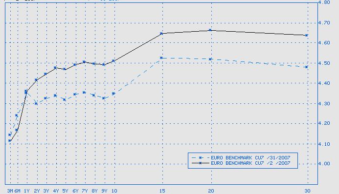 Σύγκριση καμπύλης απόδοσης ομολόγων αναφοράς Ευρωζώνης στις 2-7-2007και στις 31-7-2007 2-7-2007 31-7-2007 ΕΛΛΑΔΑ- ΑΓΟΡΕΣ Αποδόσεις 10ετών ομολόγων.