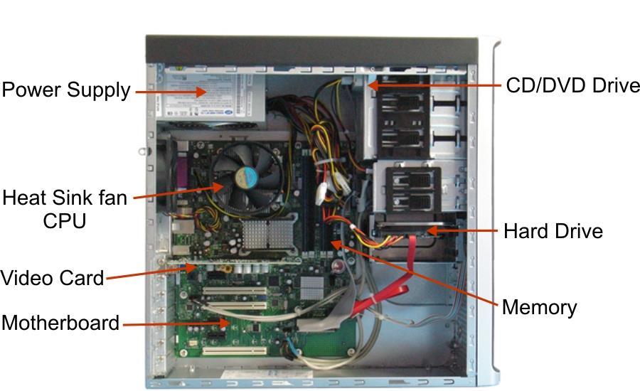 Unutrašnjost PC računara (sve komponente u kućištu računara su povezane sa matičnom pločom)