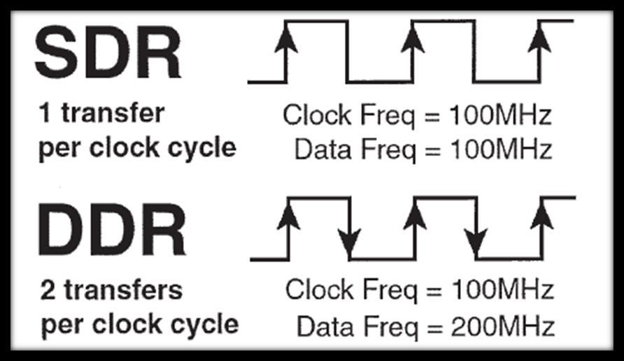 DDR SDRAM (Double Data Rate SDRAM) predstavlja SDRAM sa dvostrukom brzinom prenosa podataka i uvedena 2002 g.