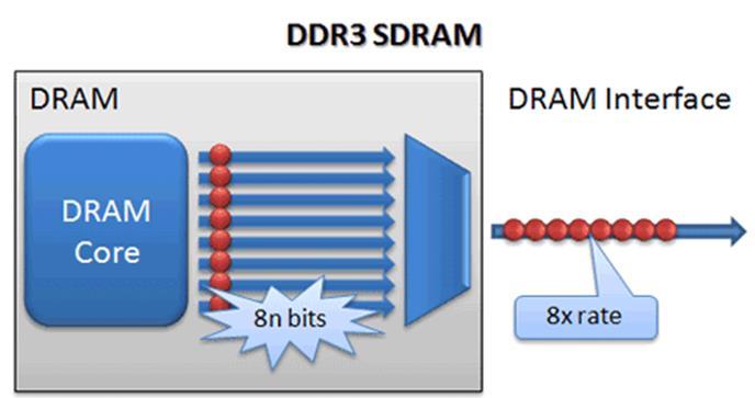 Danas su razvijene 4 generacije DDR memorija i trenutno se u desktop računarima uglavnom koriste DDR3 i DDR4 memorijski moduli; uskoro se očekuju DDR5 memorije