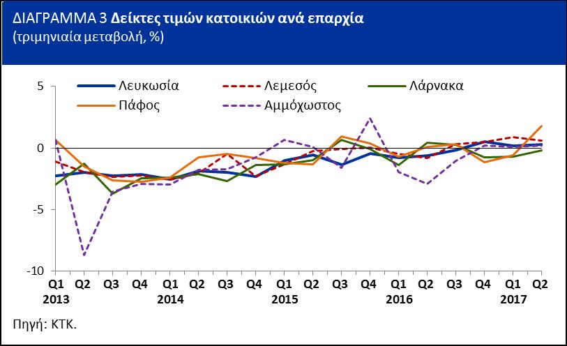 Μεταβολές του γενικού δείκτη τιμών κατοικιών Ο δείκτης τιμών κατοικιών (οικίες και διαμερίσματα) συνέχισε να παρουσιάζει τριμηνιαία αύξηση (0,5%) και κατά το δεύτερο του 2017.