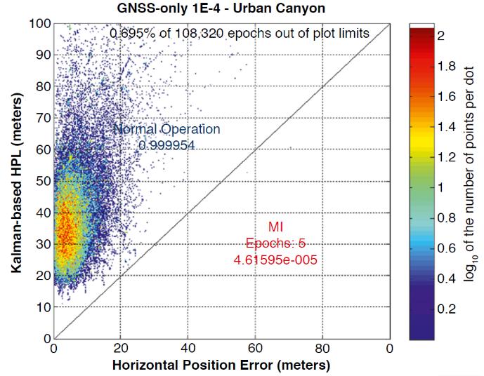 Assessment of positioning performance in ITS applications, Satellite Positioning