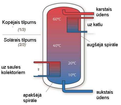 starpība starp karstā ūdens blīvumu upper coil un auksto ūdeni ir iemesls temperatūras stratifikācijai (noslāņošnās).
