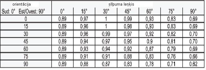 tieši orientēti uz dienvidiem, to efektivitāte